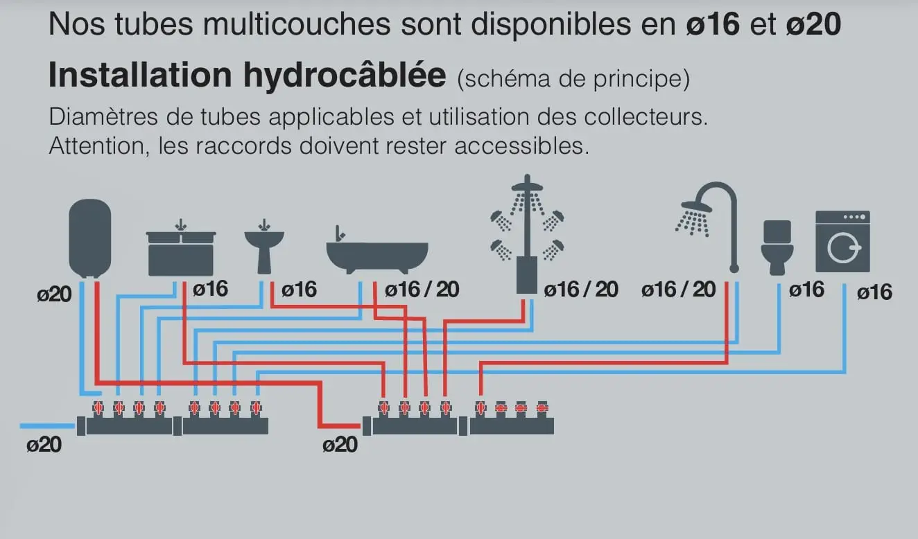 NOYON ET THIEBAULT -Tuyau Multicouche Nu -en Couronne